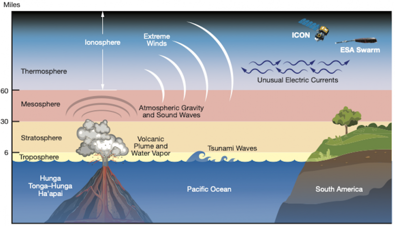 Graphic illustrating the layers of Earth's atmosphere, and the Tonga volcano's effects.
