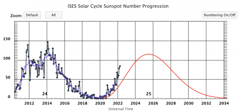 Graph showing sunspot number since 2012, with predicted number extending to 2034.