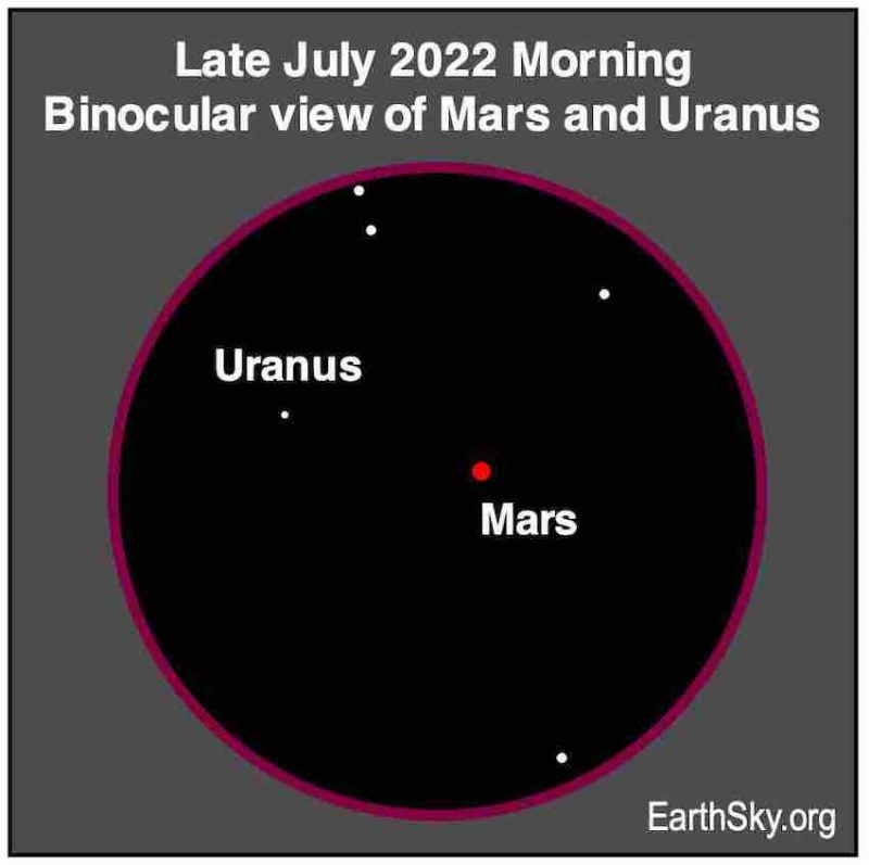 Mars near dim Uranus inside a circle, labeled.
