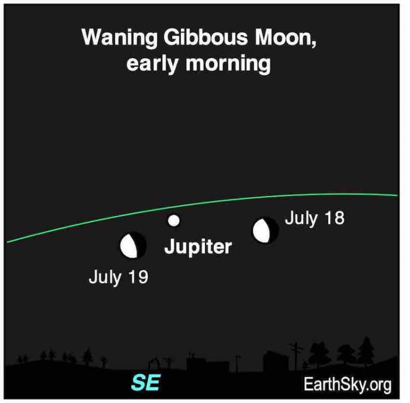 Jupiter and the waning gibbous moon labelled.