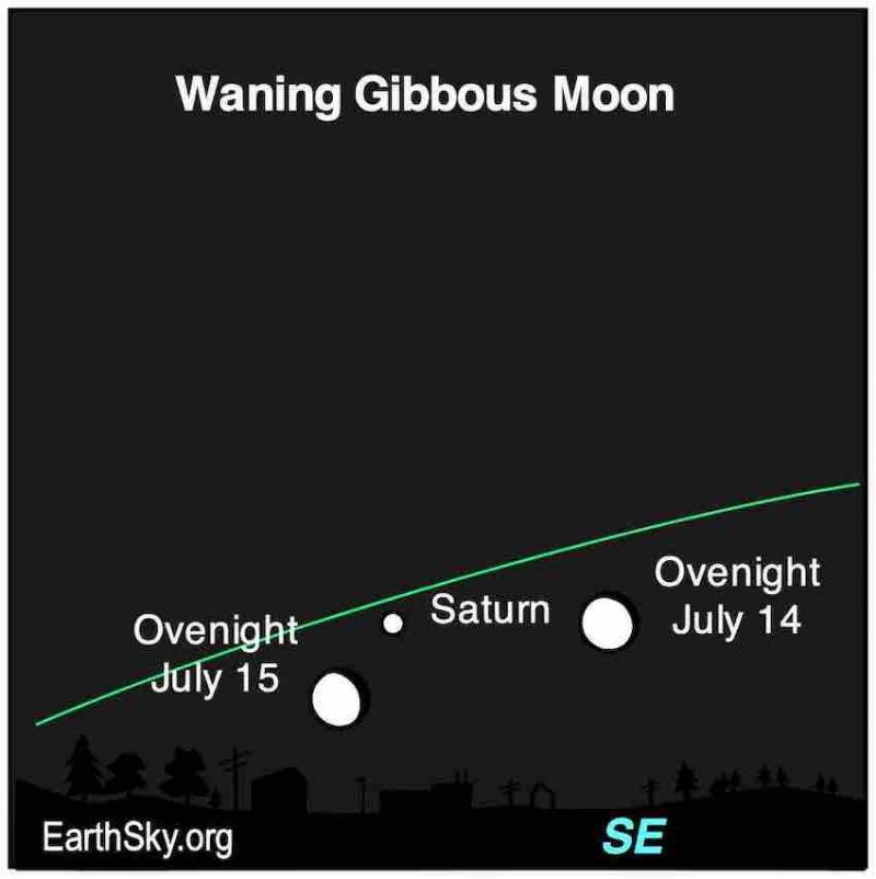 Saturn and the waning gibbous moon labelled.