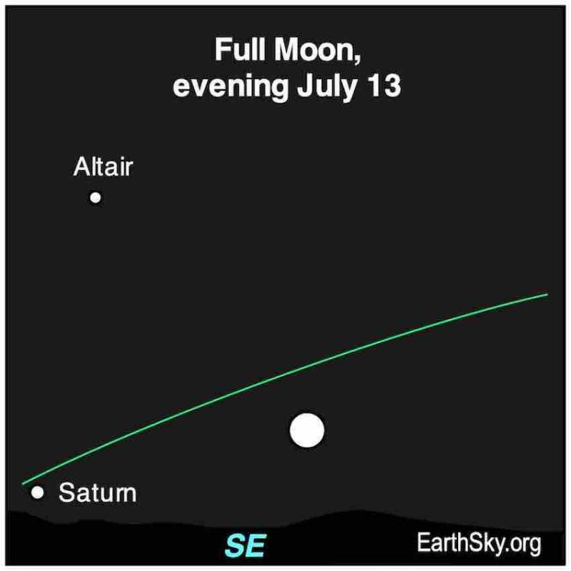 July's full moon with Saturn and star labelled.