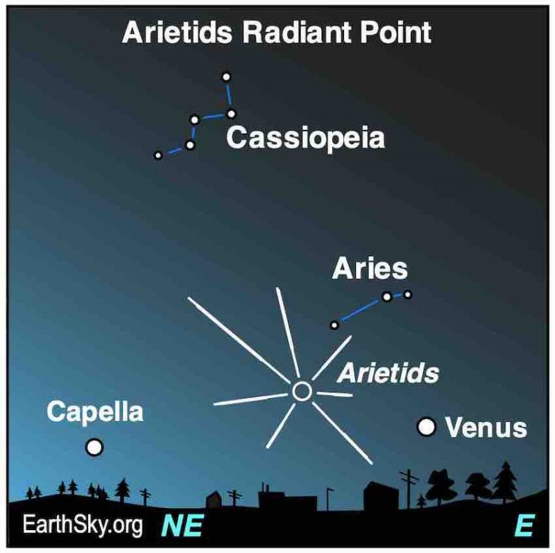 Arietids: Star chart: Cassiopiea, Aries, radial lines from point between labeled Capella and Venus.