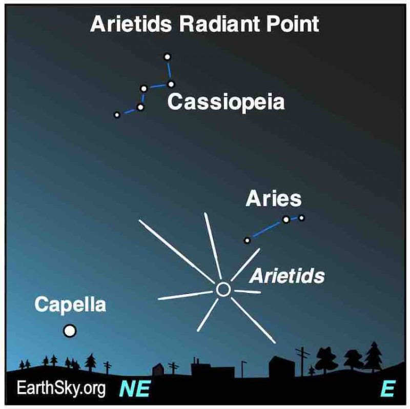 Star chart: Cassiopiea, Aries, and Capella with radial lines from a point in the sky.