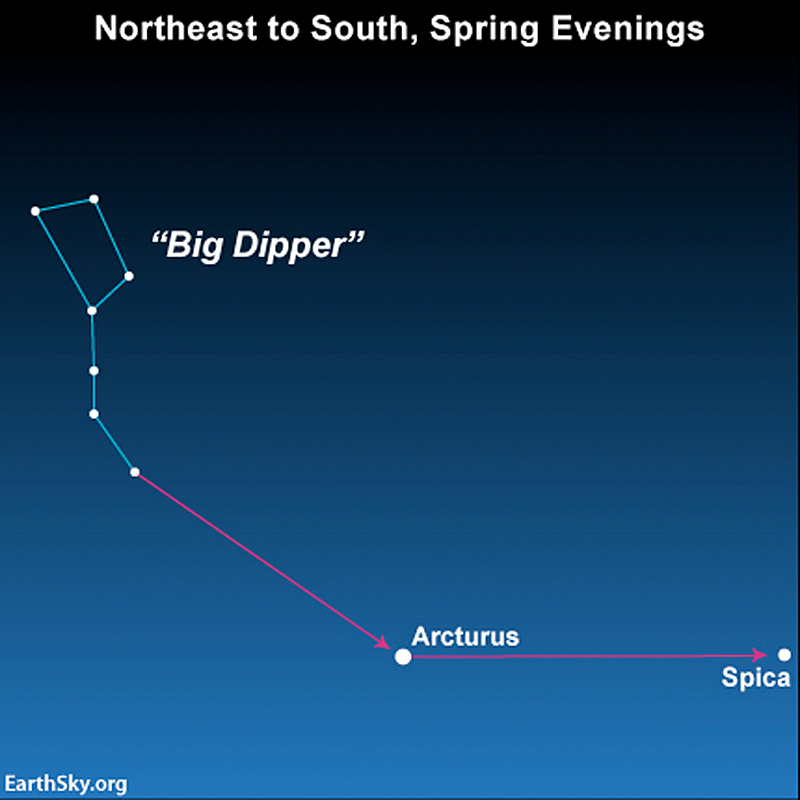 Chart showing Big Dipper with long magenta arrows from its handle to Arcturus and Spica.