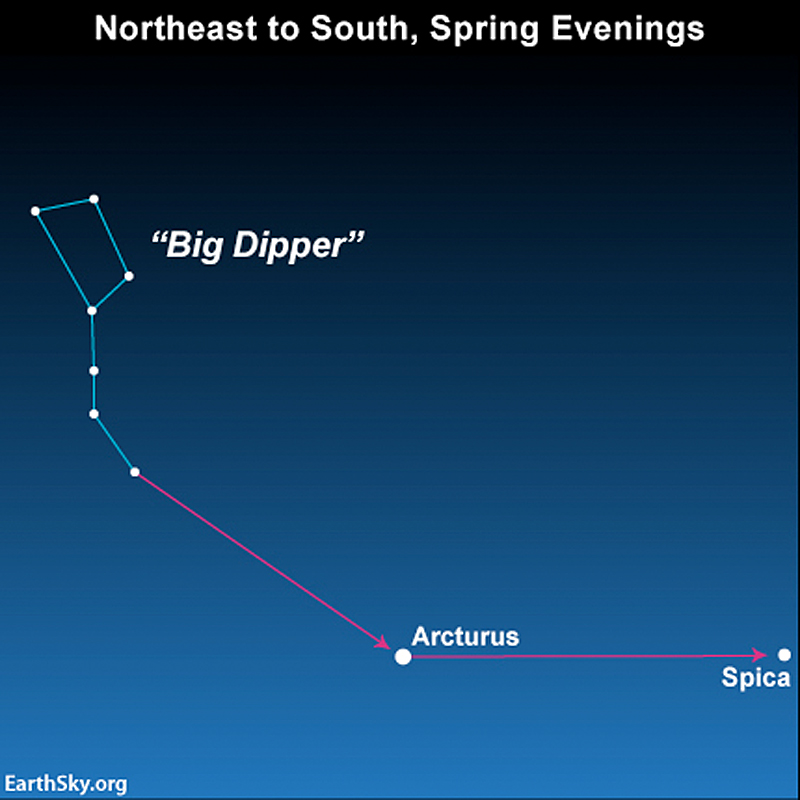 Chart showing Big Dipper with long magenta arrows from its handle to labeled stars Arcturus and Spica.