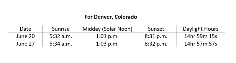 Table showing sunrise and sunset times for Denver, Colorado.
