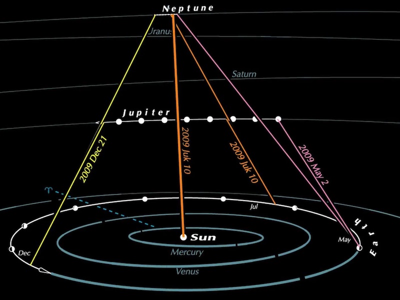 Circles for planet orbits around the sun with lines from orbits to Jupiter and Neptune.