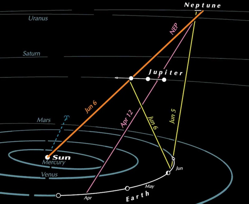 Helioconjunction: Circles indicating planet orbits and lines extending from the sun to 2 planets.