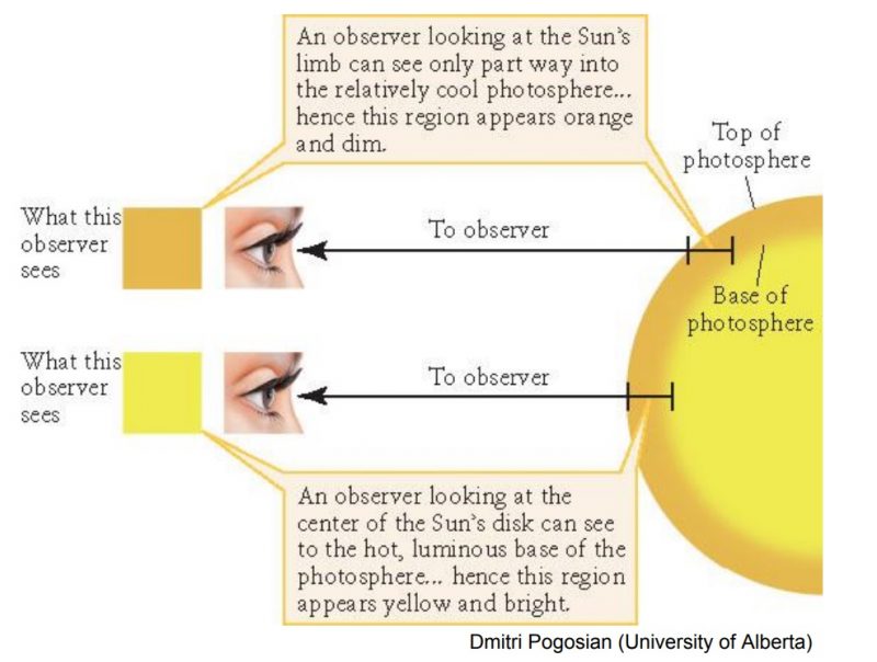 Diagram of an eye looking at the sun with explanatory boxes.