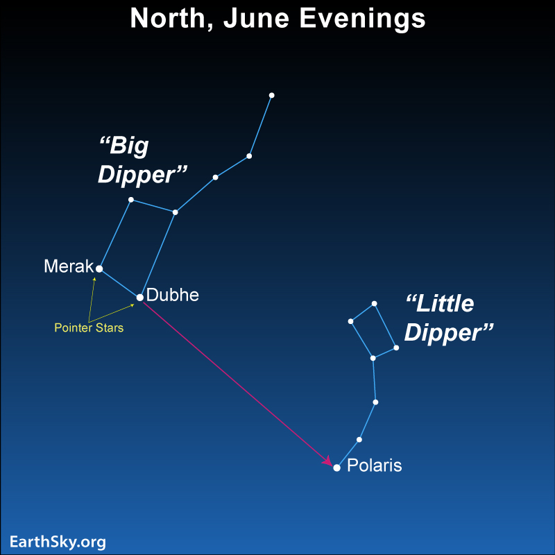 Star chart: Big and Little Dippers with red arrow from bowl stars to Polaris.