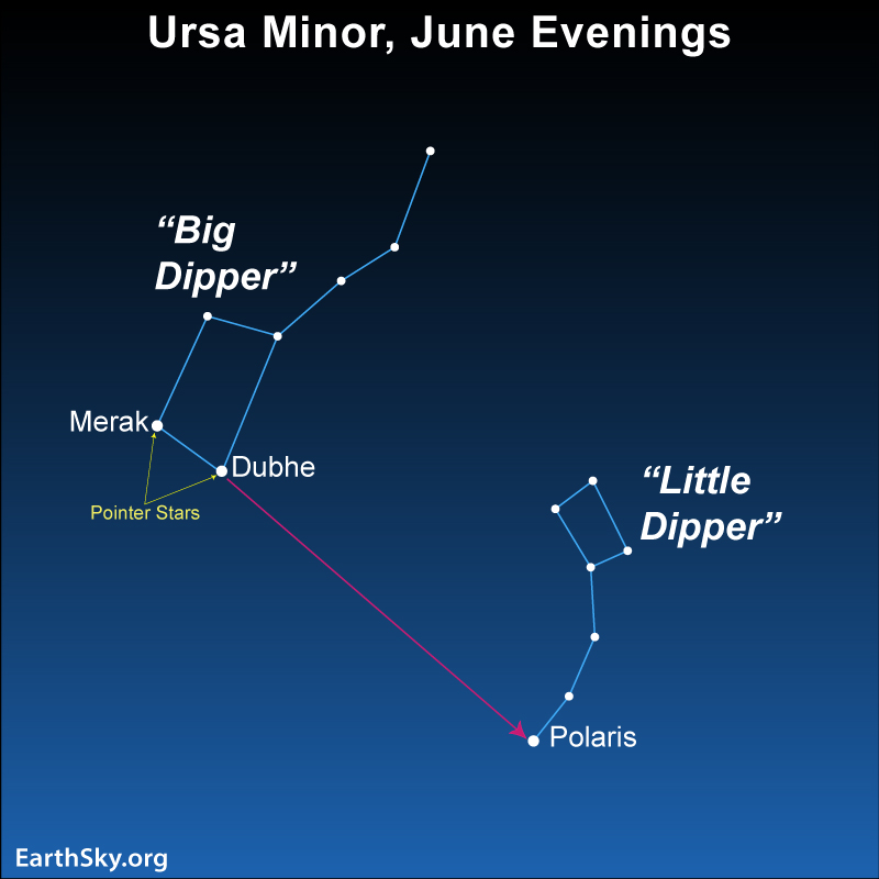 Star chart: Big and Little Dippers with an arrow pointing to Polaris from pointer stars.