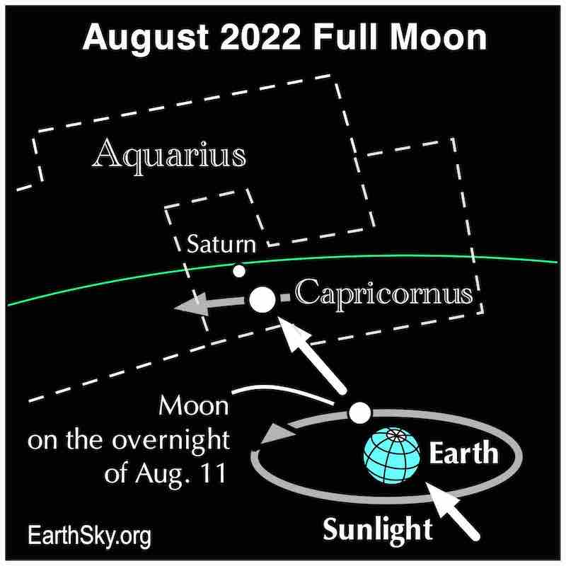 From bottom right to upper left: An arrow representing the sunlight points at the Earth, then Capricornus and then Saturn.