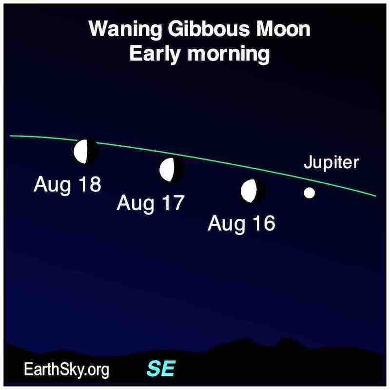 Jupiter and the moon: Chart showing three half-lit moons shrinking and a dot labeled Jupiter.