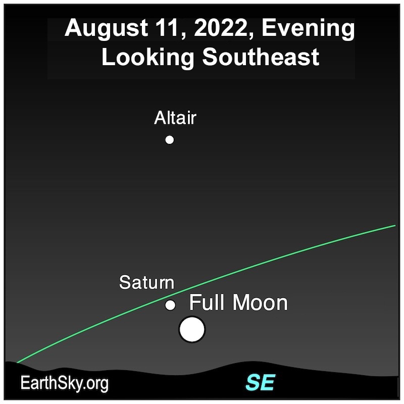 August full moon: Dark sky with 3 different size circles showing the full moon, Saturn and Altair, and green line of ecliptic.