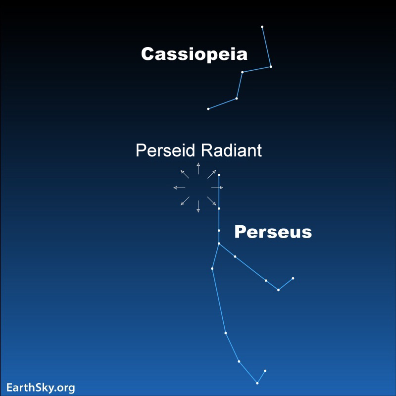 Dark sky with circle of arrows pointing out Perseid radiant between outlines of Cassiopeia and Perseus.