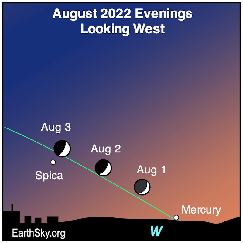 Moon points to Mercury: Chart: Twilight sky with the three positions of moon on succeeding days, a star and a planet.