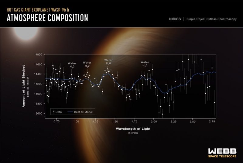 First Webb images: Chart with lines and many peaks at the beginning, and a brown exoplanet and its star as the background.