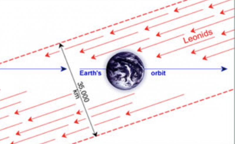 Illustration of Earth in space, moving through a meteor stream, with arrows indicating the parallel paths of the bits of dust in the stream.