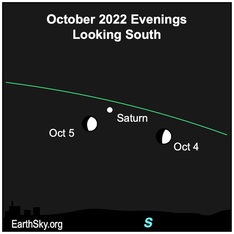 Two positions of the moon near the green line of the ecliptic with Saturn nearby.