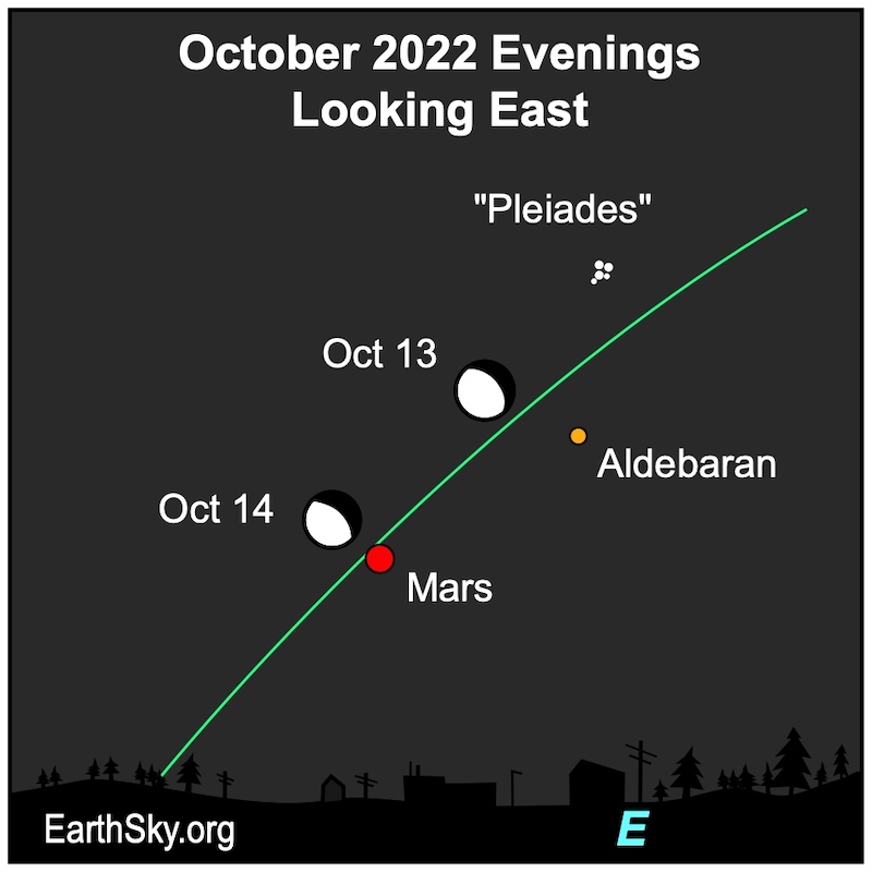 Chart: Steep green ecliptic line with Mars, 2 positions of the moon, and Aldebaran near it.