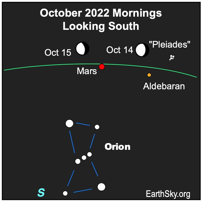 Green line of ecliptic with moon and Mars along it and constellation Orion below.