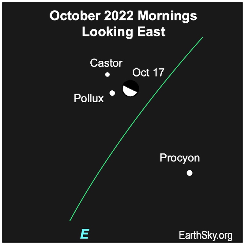 Moon near Castor and Pollux: Chart with green ecliptic line with moon near two white dots, and another below.
