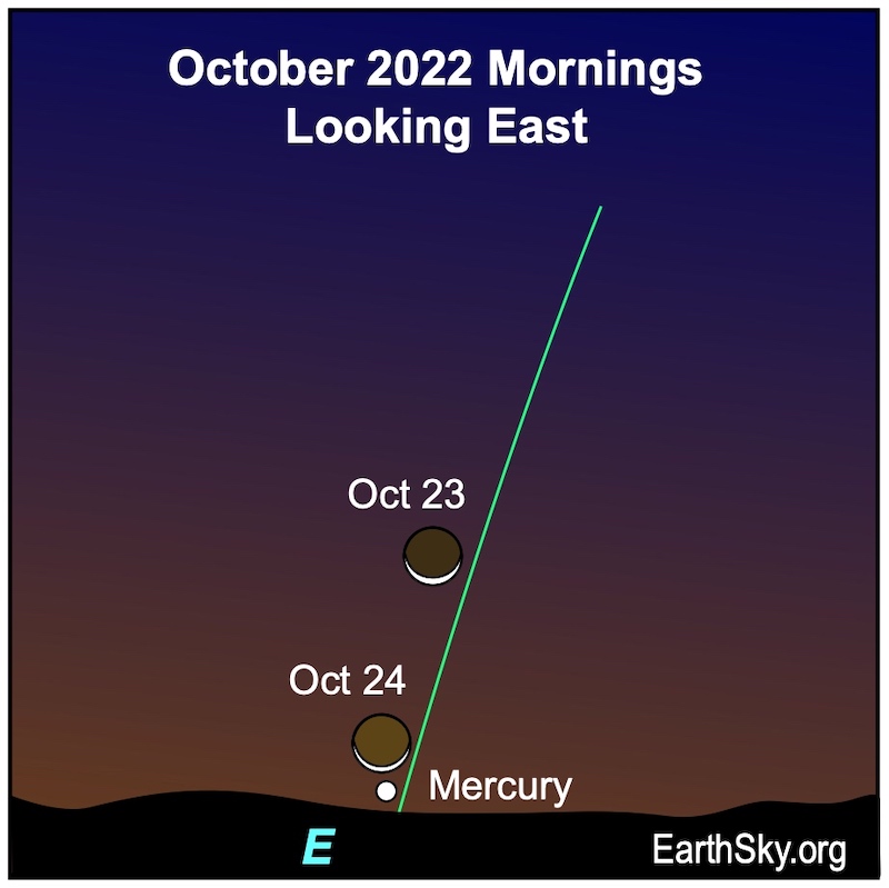 Chart: Nearly vertical green ecliptic line with Mercury near horizon and 2 positions of thin crescent moon.