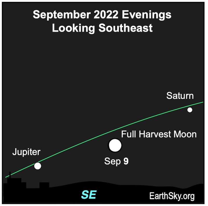 Full Harvest Moon on September 9 between Jupiter and Saturn with a green ecliptic line.