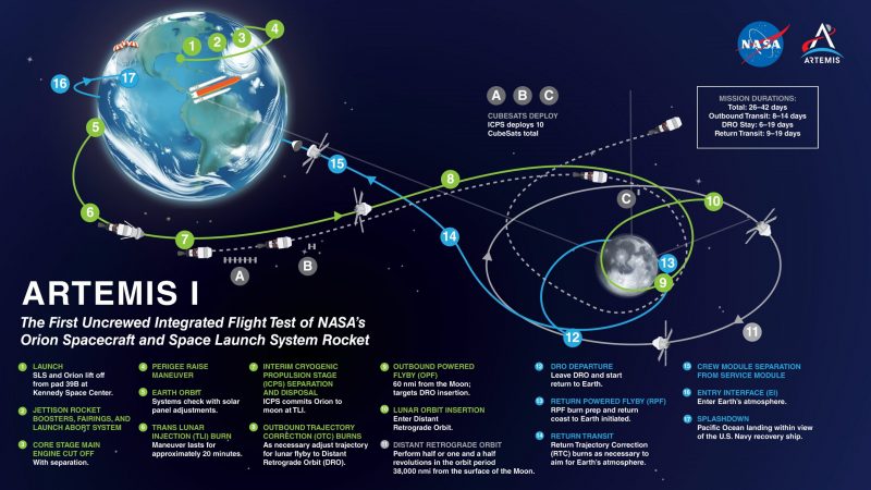 Map showing Artemis's path around the moon and what it will be doing at different points along its journey.