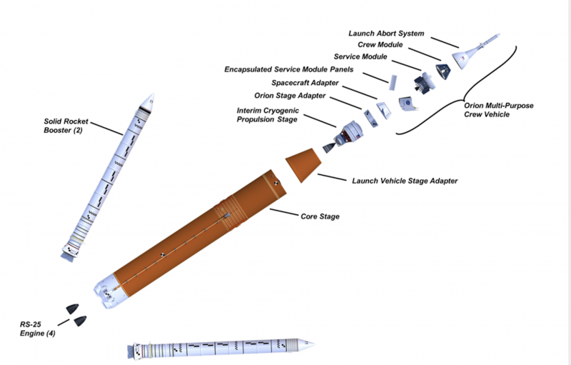 Diagram: The sections of the SLS rocket and Orion spacecraft spread out, with labels.