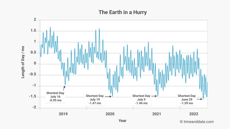 Chart showing aqua-colored spiky line slowly heading down to the right.