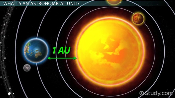 Graphic depicting the sun and Earth, with a line drawn between them labeled 1 AU. Other planets' orbits shown.