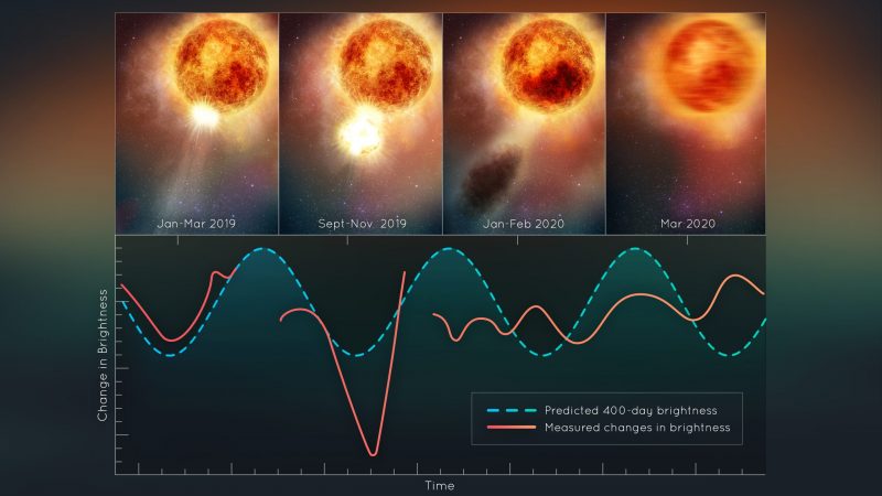 Betelgeuse: 4 panels of outbursts on star and graph with sine wave and also irregular wave.