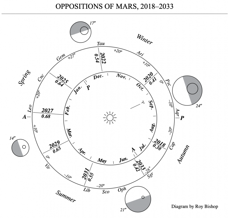Mars oppositions: Earth's and Mars' orbits with Mars in different sizes at different points around its orbit.