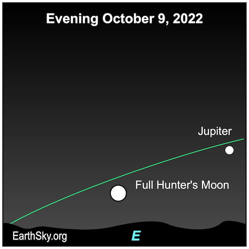 Chart with slanted green line of ecliptic, full moon, and Jupiter farther along ecliptic.