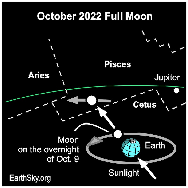 Complex chart showing moon's placement against constellations, with labels.