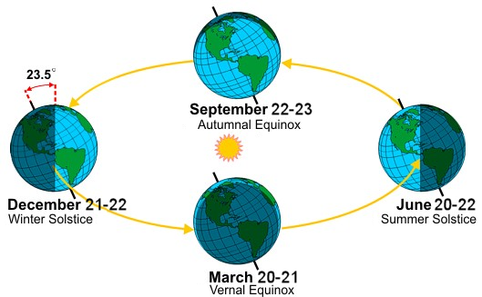 Sun in center with four Earths around it, different faces lit by sunlight, each labeled equinox or solstice.