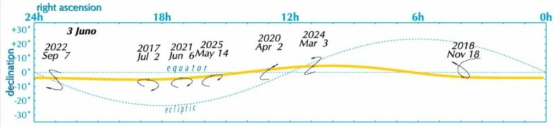 Gráfico que muestra el movimiento de Juno de 2017 a 2025.