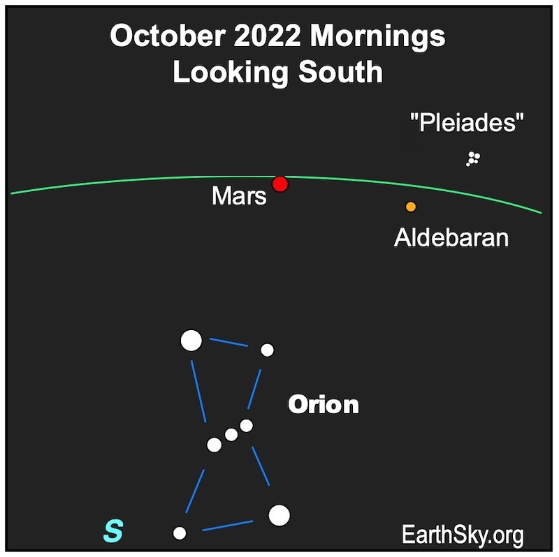 Mars near the green ecliptic line with Orion below in the sky.