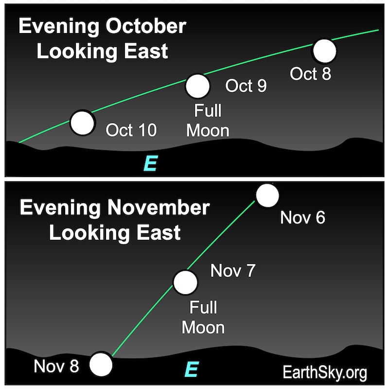 Two charts, one with moons along shallow ecliptic line and other with steeper ecliptic line.