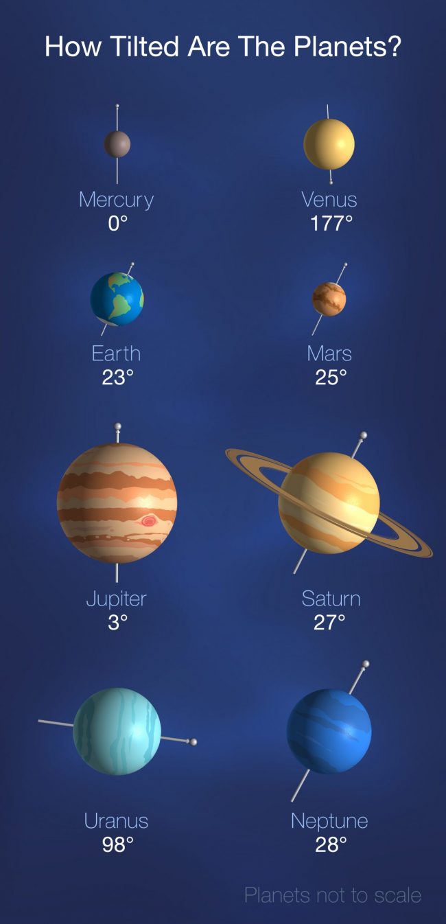 Graphic of planets with lines through their axis and number of degrees.