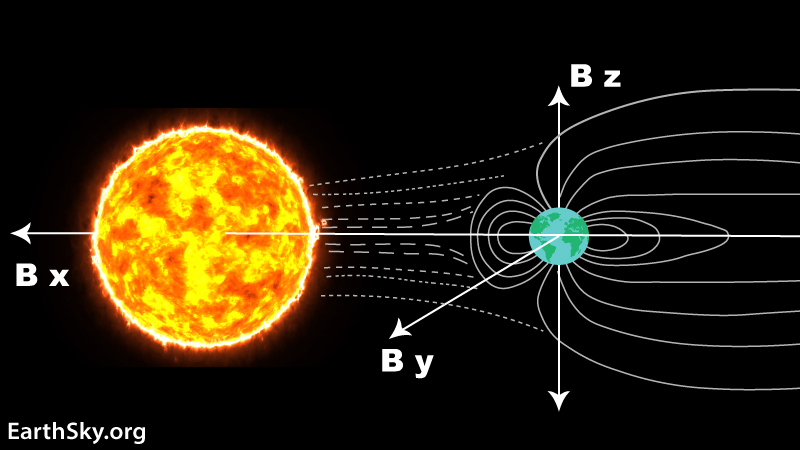 Sun at left, and Earth with magnetic field lines at right, and labeled arrows sticking of Earth at right angles.