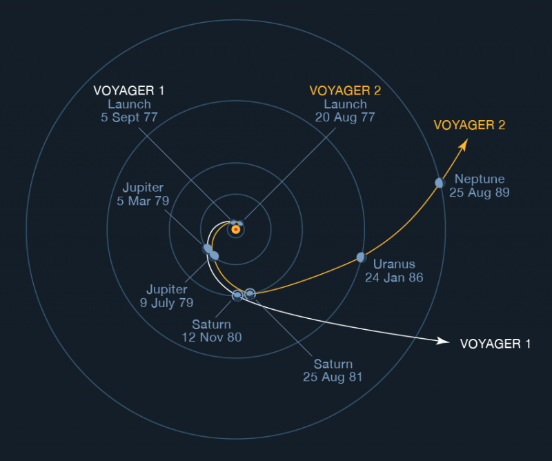 Diagram of orbits of outer planets with spacecraft paths drawn in.