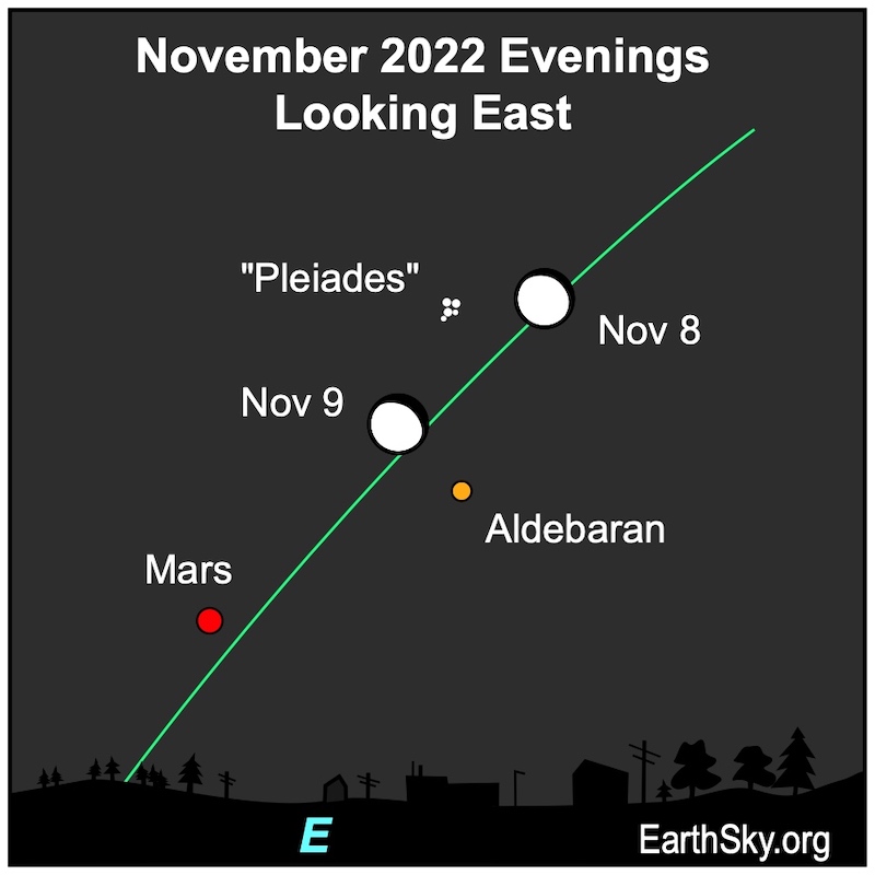 Chart with green ecliptic line, the moon on November 8 and 9, with Pleiades, Aldebaran and Mars nearby.