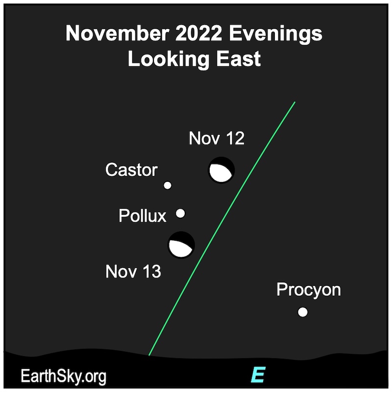 Green line of ecliptic with moon, Castor, Pollux near it, and Procyon below.