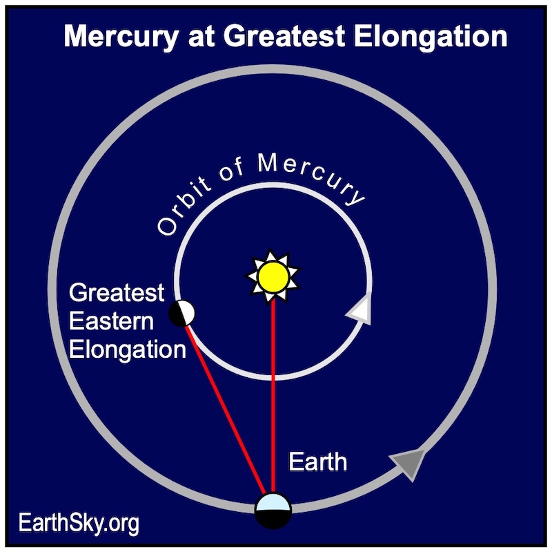 2022 December Mercury Greatest Elongation