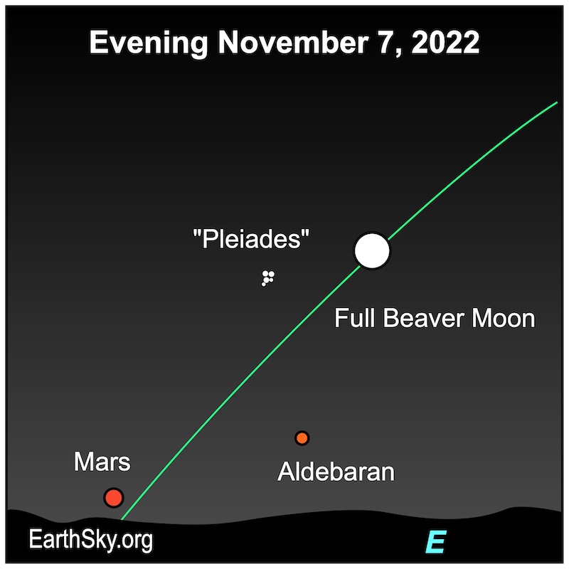 Chart: Slanted green ecliptic line with moon and Mars along it and Pleiades and Aldebaran shown.