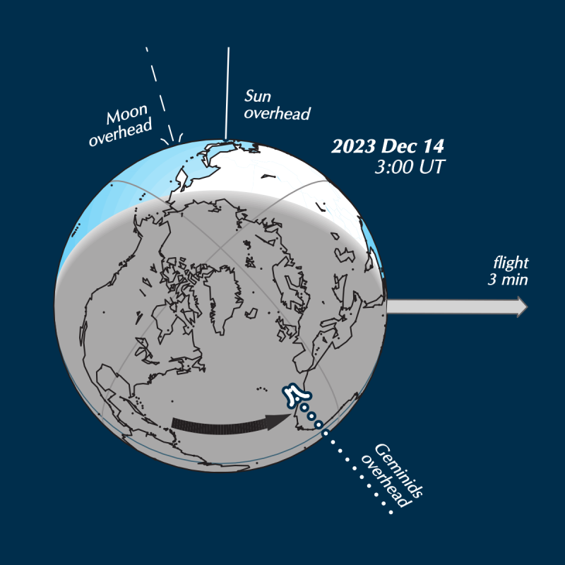 Geminid meteor shower: Diagram showing the earth and some arrows pointing at it
