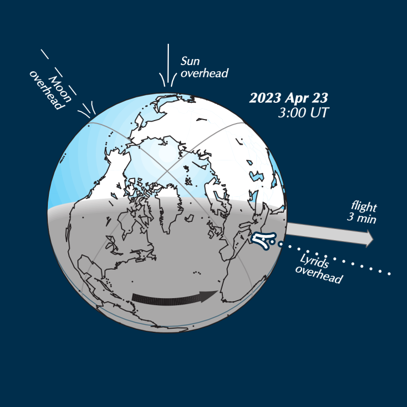 Lyrid meteor shower: Earth's globe with lines pointing towards the moon, sun and meteors overhead.